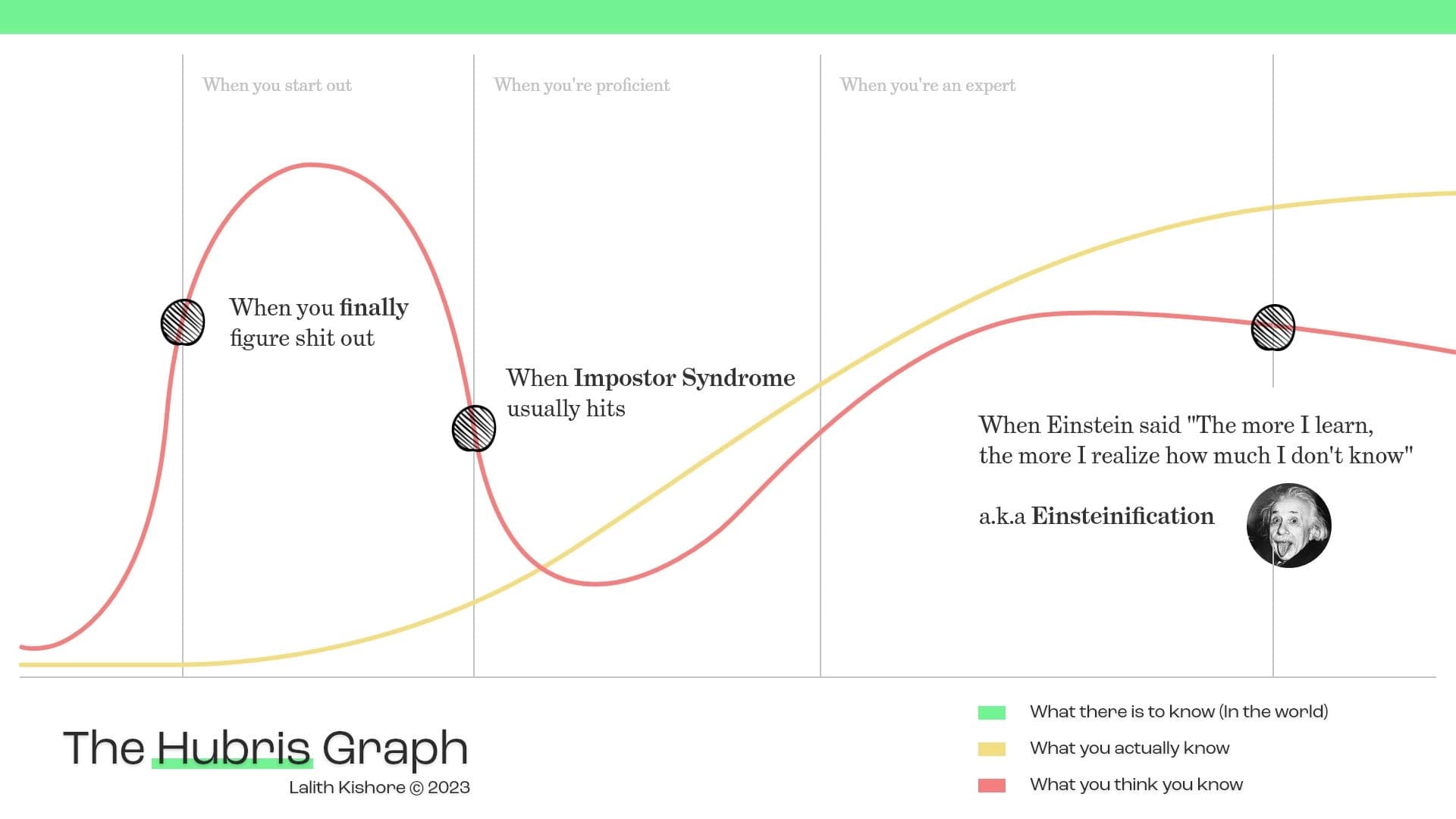 The Hubris Graph